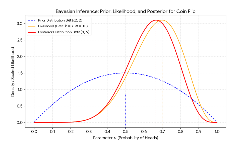 Code-generated image for Bayesian model