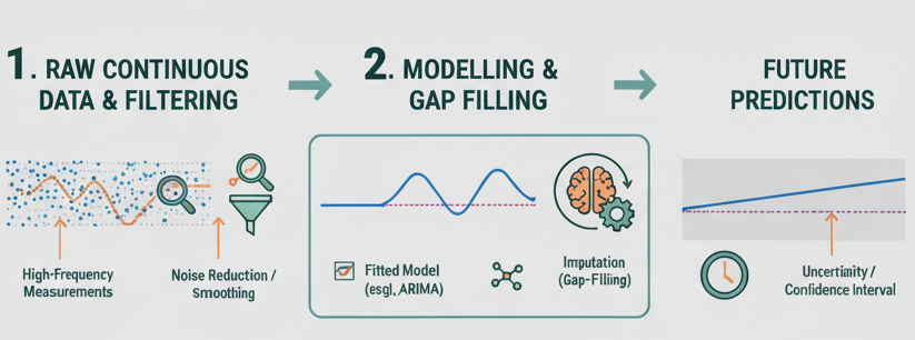 Time series analysis
