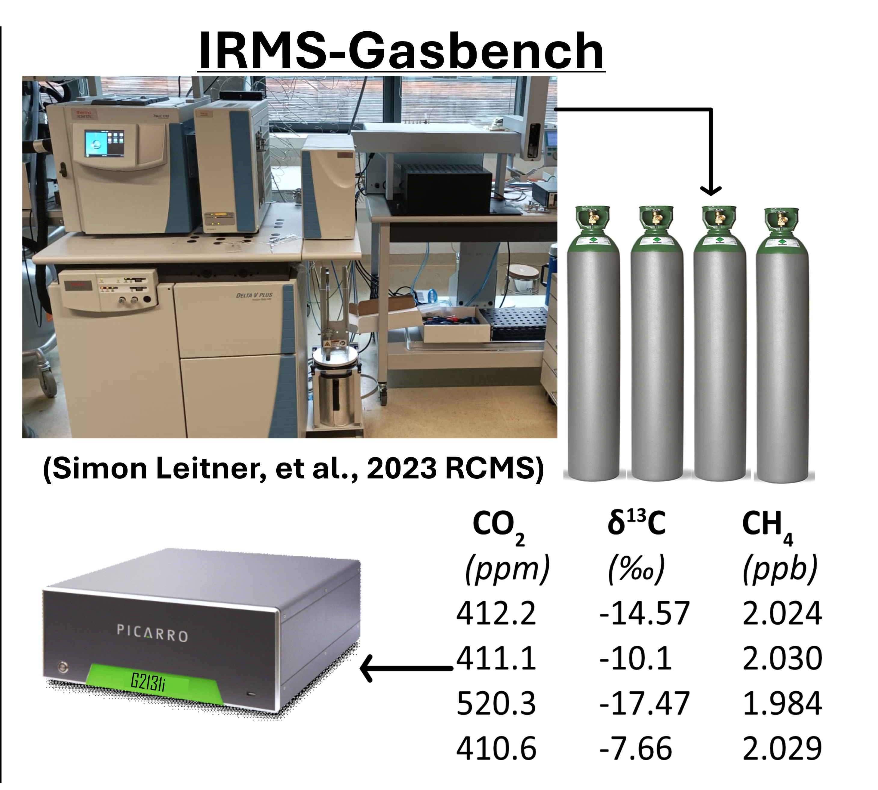 IRMS gas isotope measurements