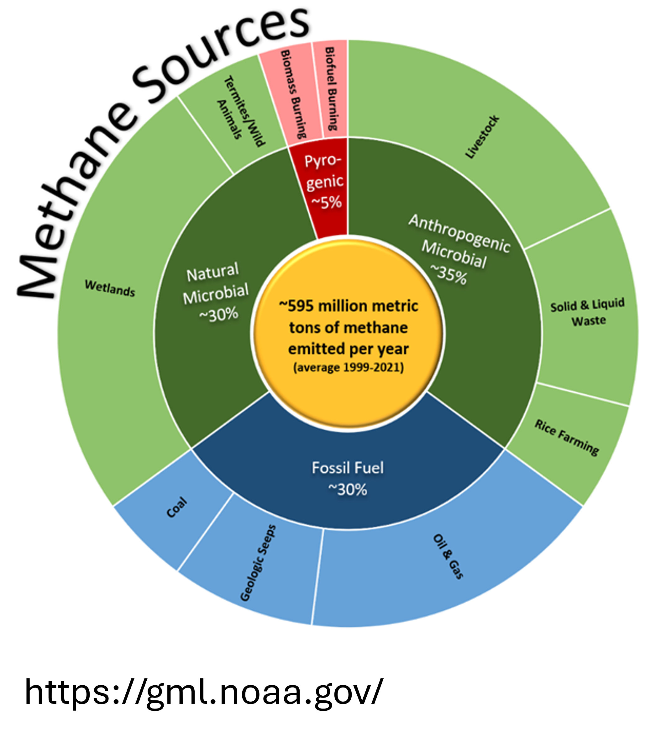 Schematic of methane sources
