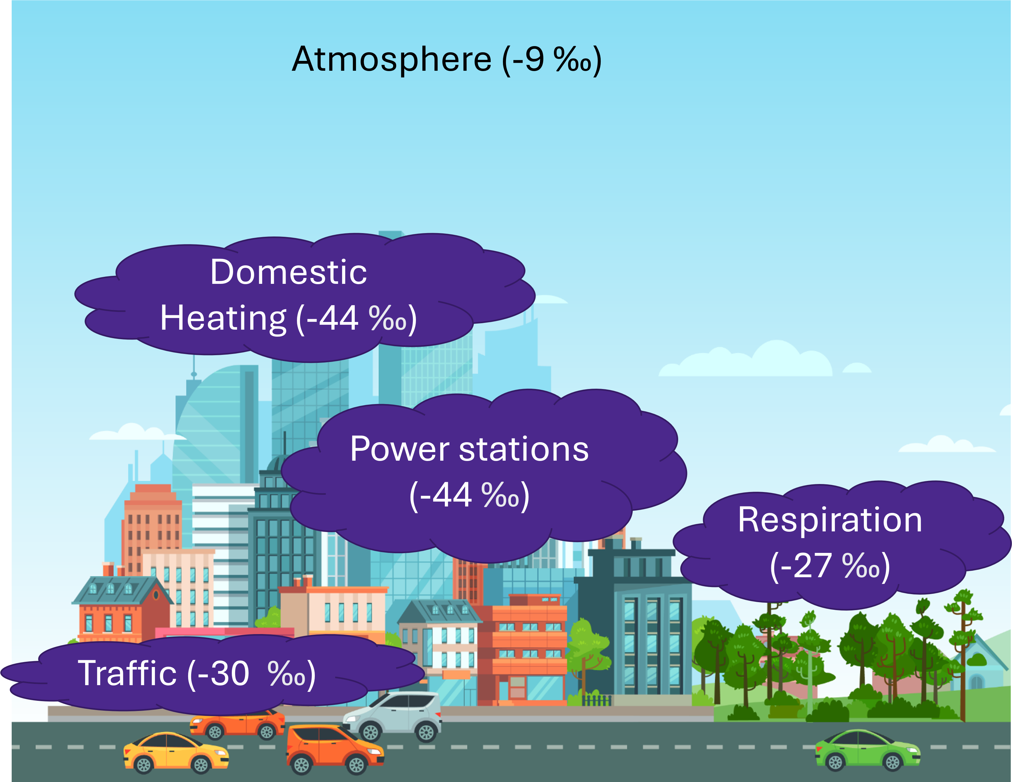 Urban CO2 sources and δ13C signatures