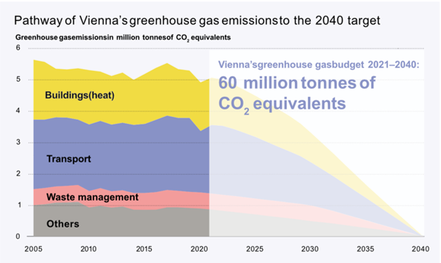 Vienna emission goals timeline